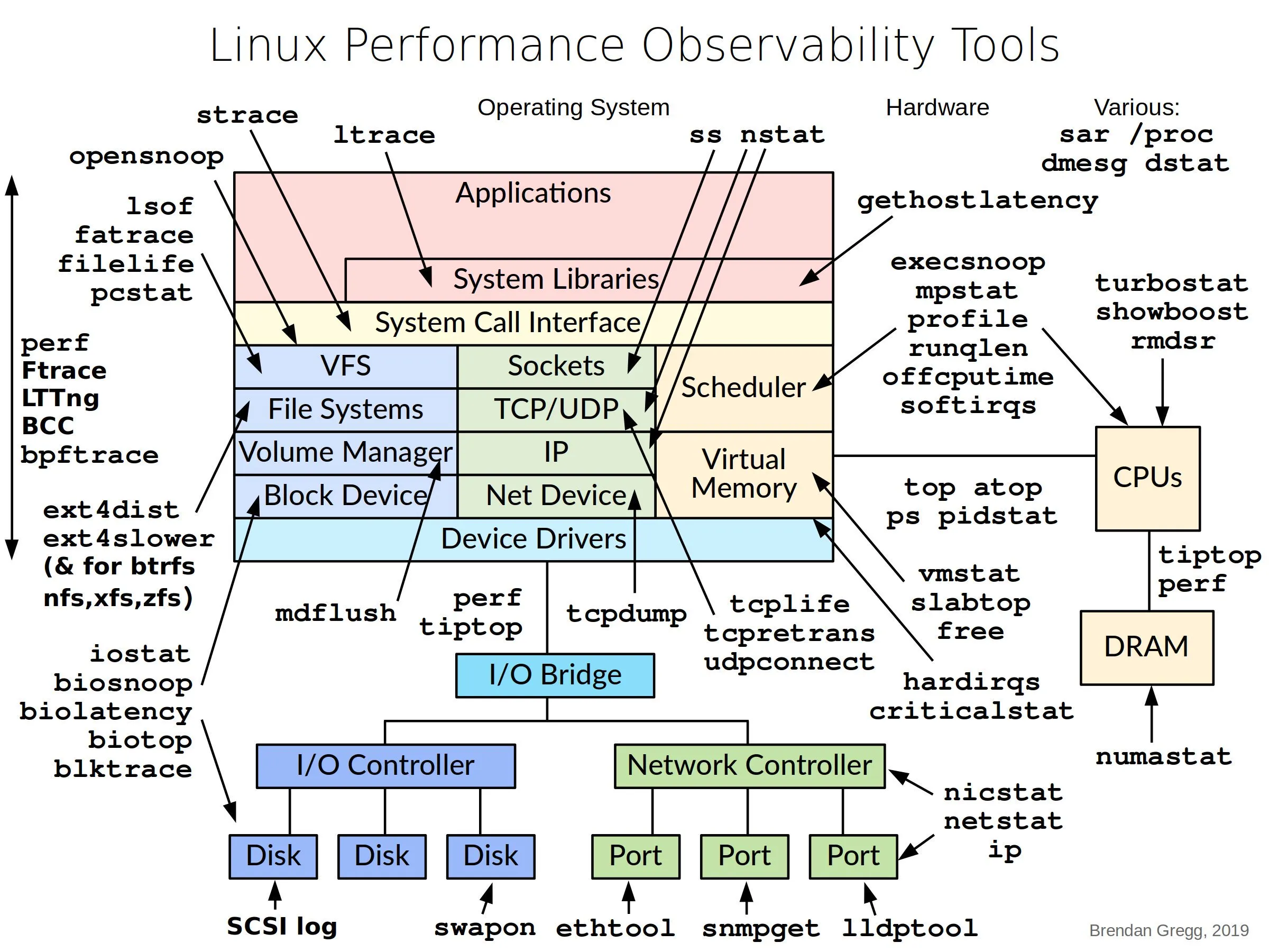 Linux Performance Observability Tools Cheatsheet