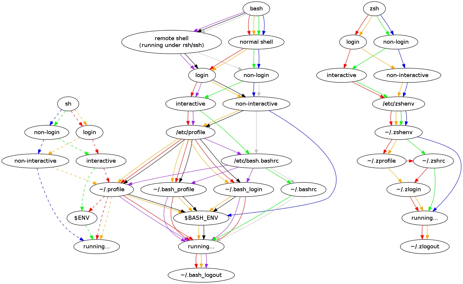 Shell Startup Process Cheatsheet